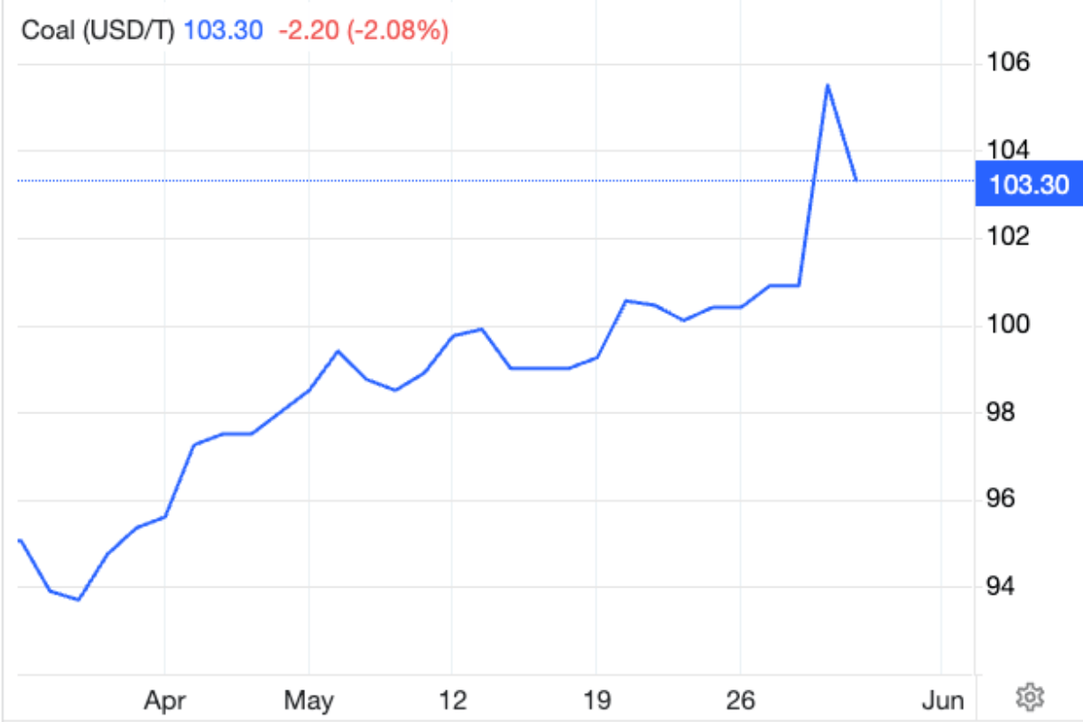 Coal prices have found a floor. Pic: Trading Economics