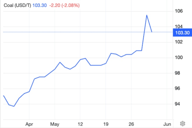 Coal prices have found a floor. Pic: Trading Economics