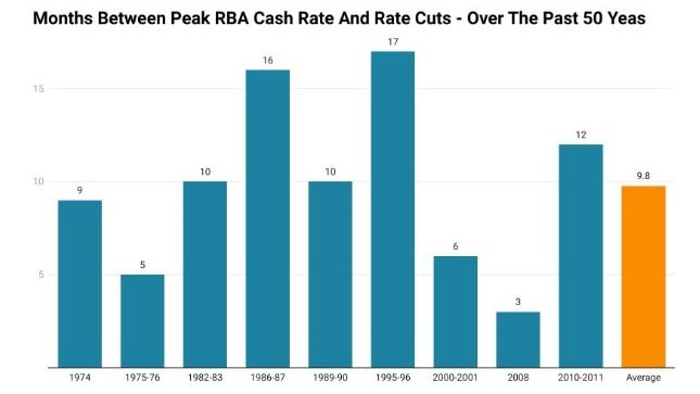 The longest period the cash rate spent at its peak for an individual cycle was 17 months in 1995-1996.