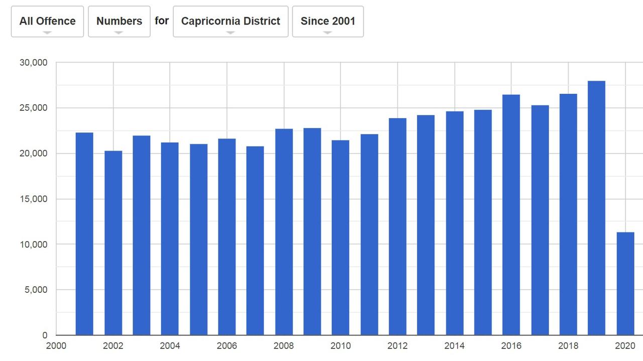 CRIME STATISTICS: This bar graph indicates a steady upward trend in the total number of crimes committed in the Capricornia region with the exception of 2020, which is not complete and expected to be influenced by COVID-19 restrictions.