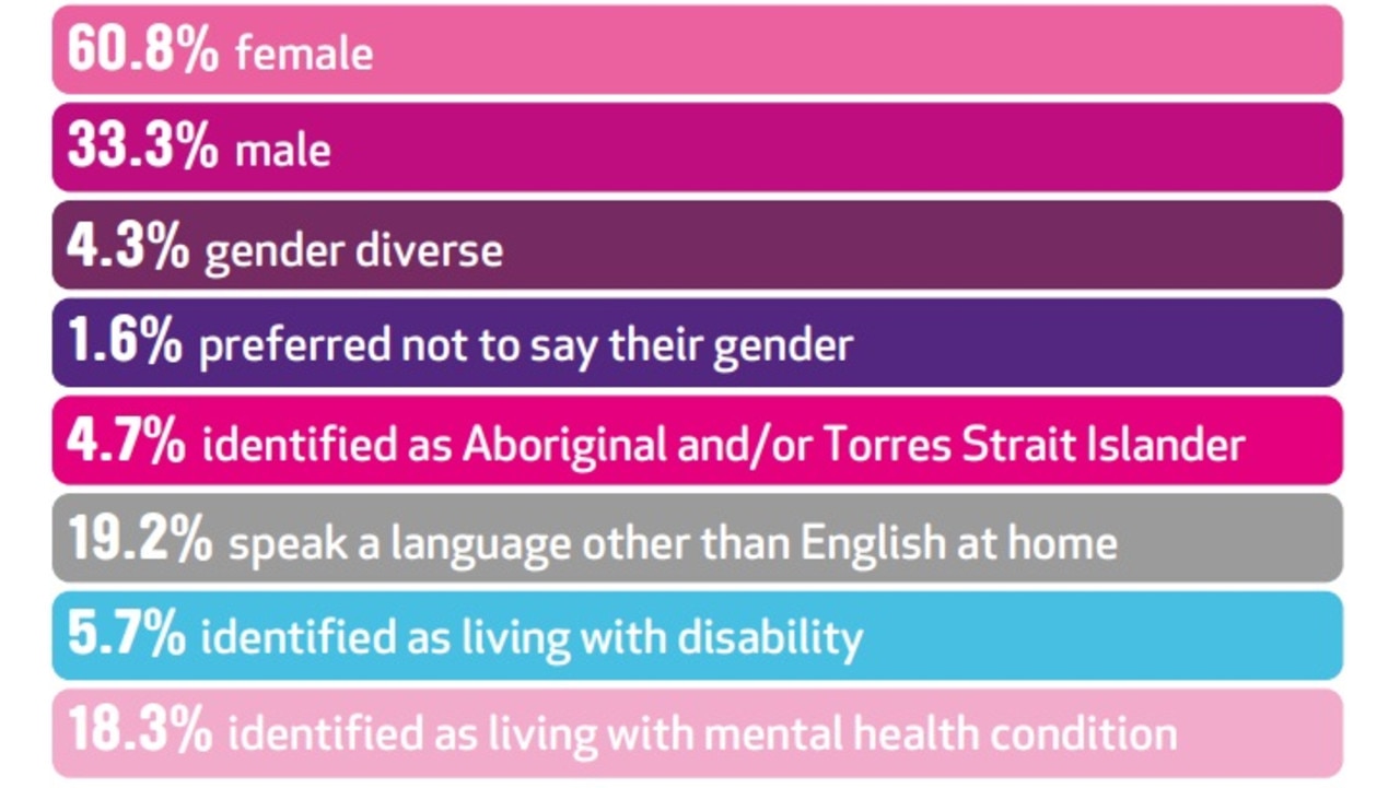 Respondents by demographics. Picture: Mission Australia