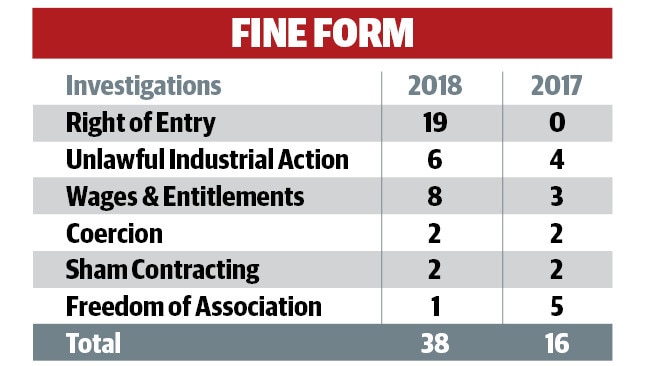 The total penalties imposed by the ABCC against the CFMMEU in 2018 in Queensland was $1.339 million.