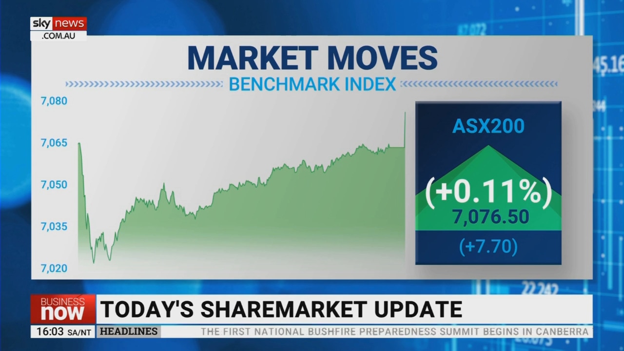 ASX 200 finished the day up on Monday