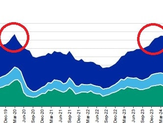 Australia is at risk of surpassing the pandemic-era mortgage default rates.