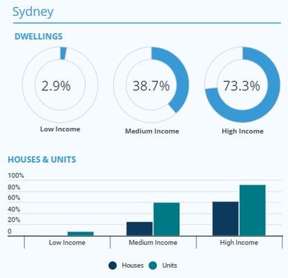 Dwellings that incomes can afford. Source: CoreLogic