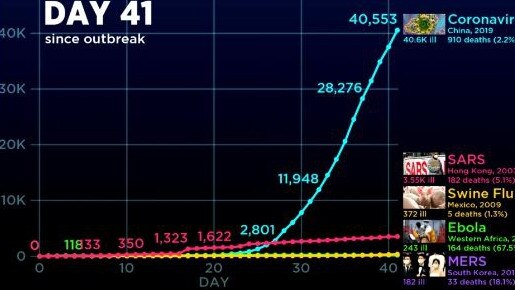 By Day 41 coronavirus cases had exceeded rates of other outbreaks including SARS and MERS. Picture: Supplied