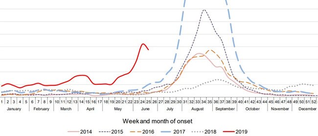 Queensland is also having a bad season according to its data collected so far this year.