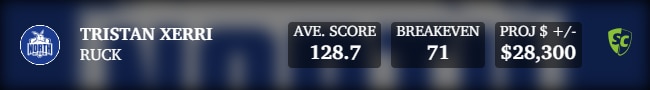 Tristan Xerri has the second-best three-round and five-round average in the game - behind Max Gawn.