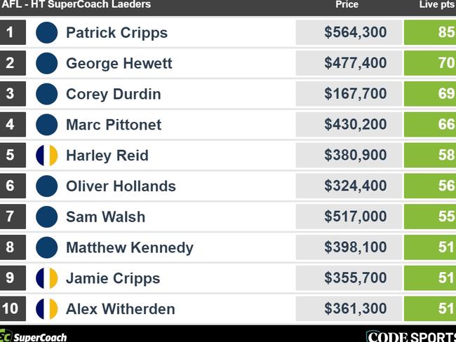 Half-time SuperCoach leaders in Eagles vs Blues AFL clash.