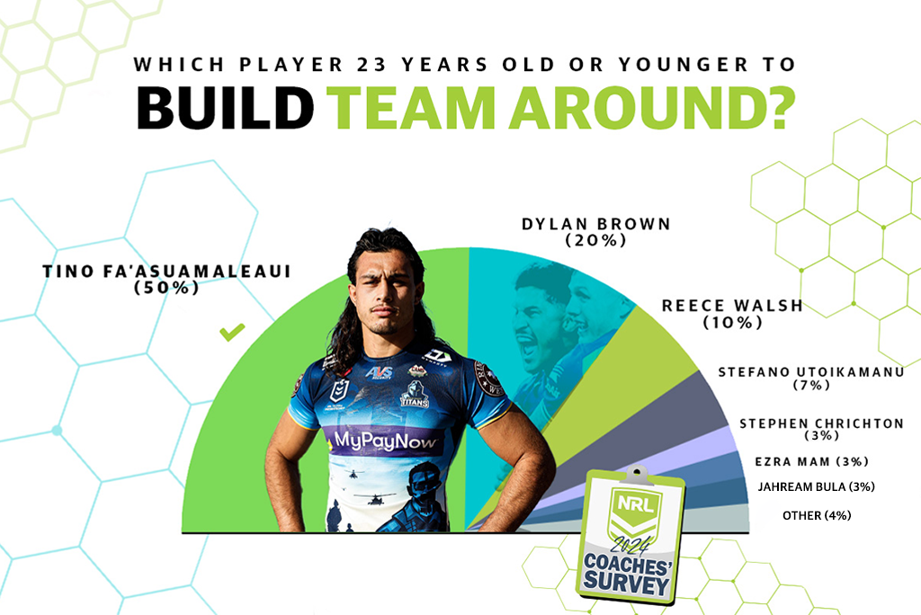 The majority of NRL coaches picked Tino to build a hypothetical team around.