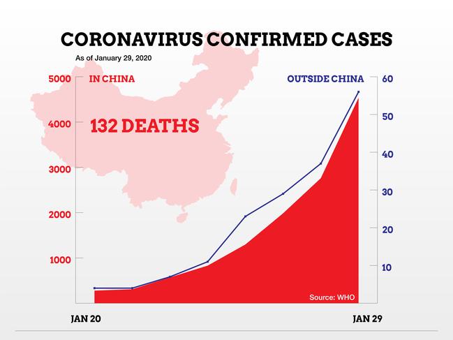 Infographic showing rate of increase in confirmed cases of Novel coronavirus (2019-nCoV) and affected countries as of January 29 2019.