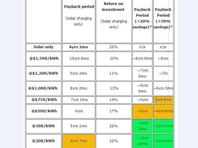 Possible payback periods for systems that include battery storage, assuming home also has intelligent software like Reposit Power to minimise use of grid electricity. Source: Solar Choice