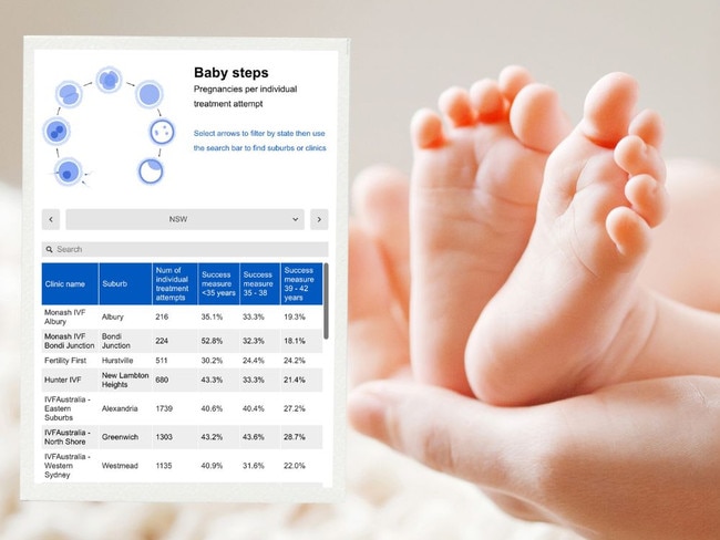 Ranked: Best and least performing Aussie IVF clinics