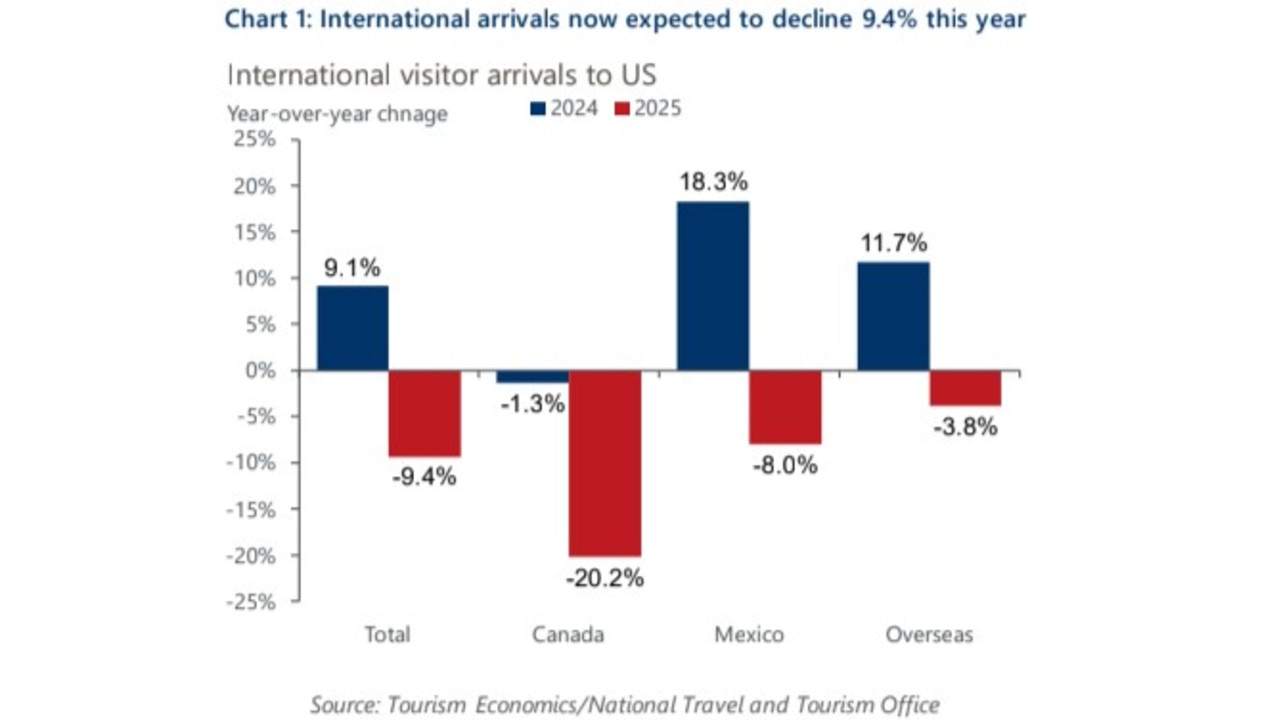 The number of international visitors to the US are expected to sharply fall this year. Picture: Tourism Economics