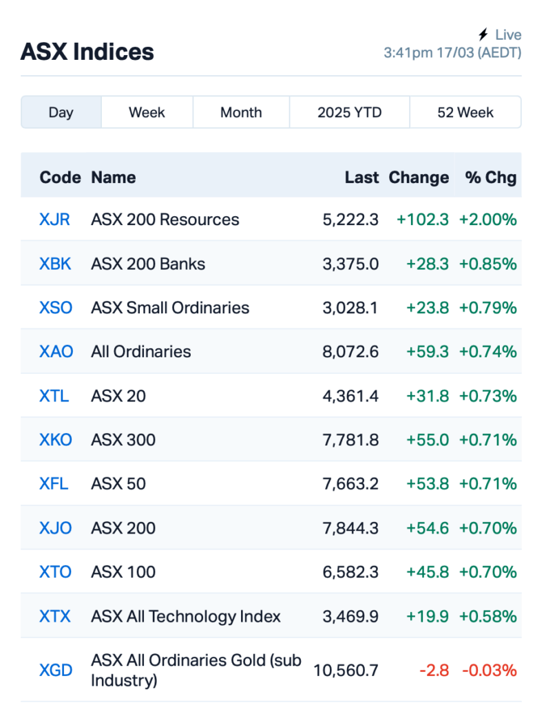 Source: Market Index