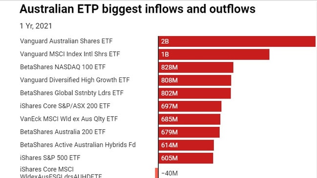 The ETFs with the biggest inflows during 2021. Data and images presented by Morningstar.