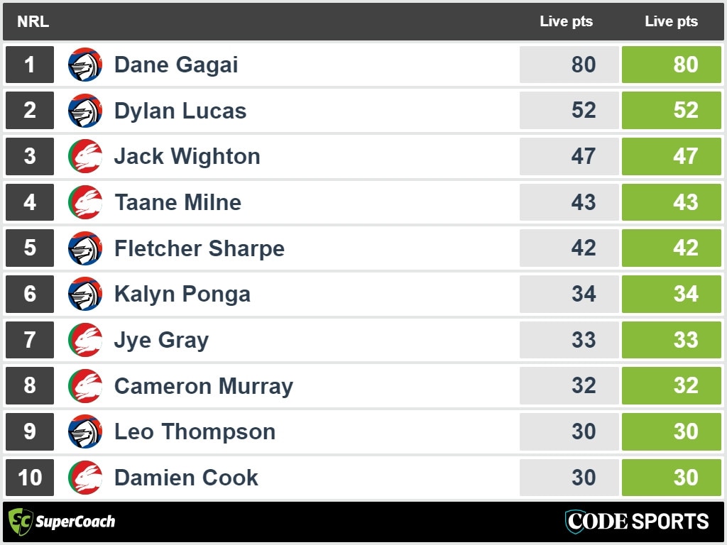 Halftime Supercoach stats for South Sydney v Newcastle