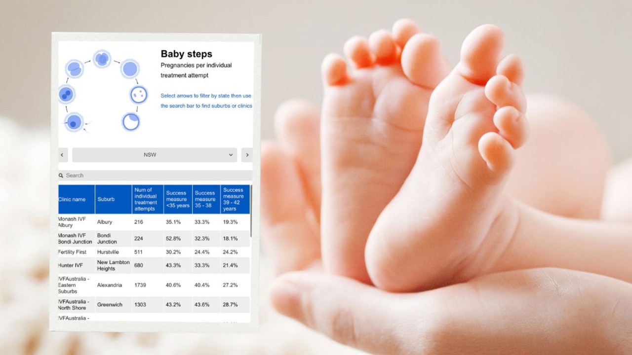 IVF Australia: Best And Worst Performing Clinics Revealed | Daily Telegraph