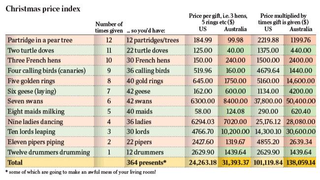 Price of Christmas Index