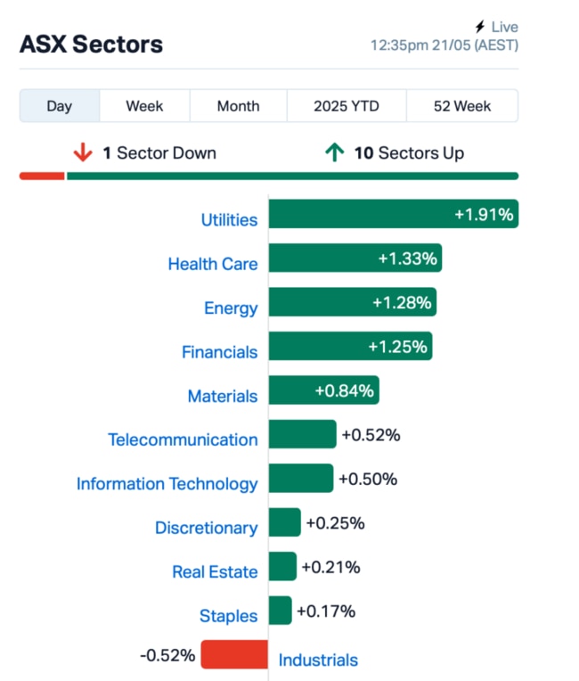 Source: Market Index