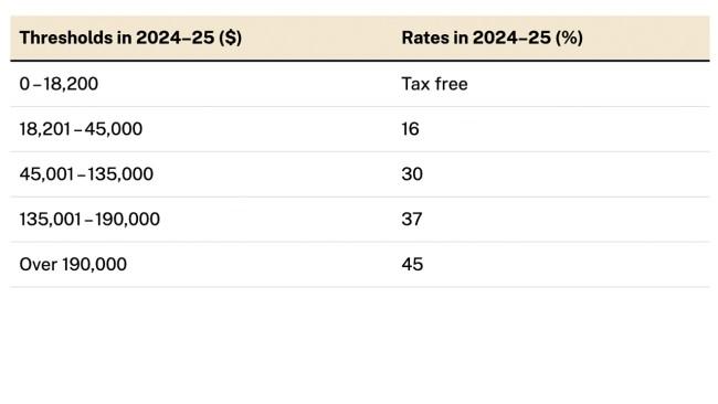 Tax cuts will help Australian families. Photo: ATO