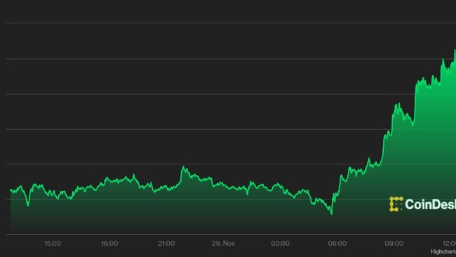 Bitcoin has made an incredible comeback.