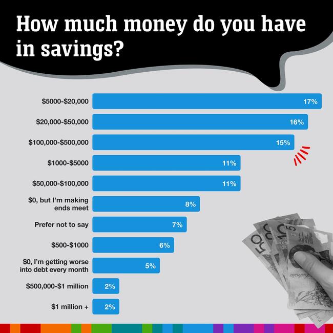 Savings habits of Aussies are revealed. Picture: news.com.au
