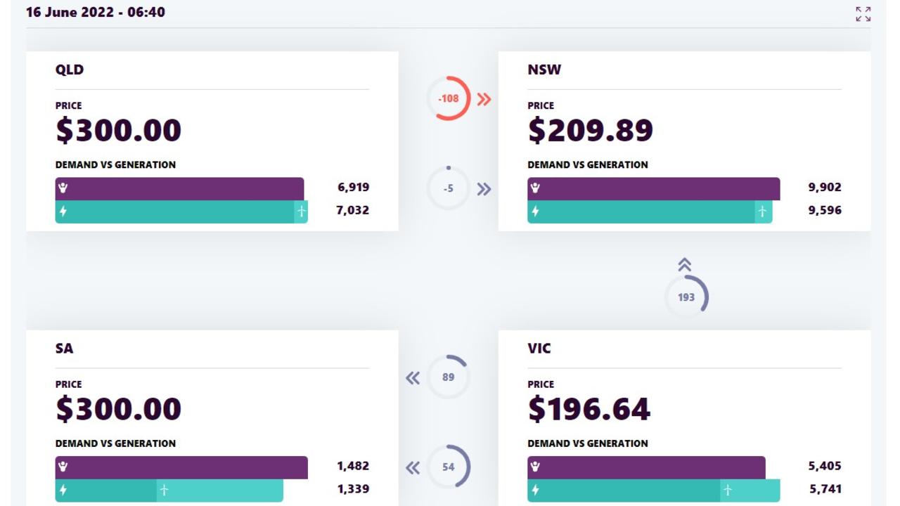 Demand was outstripping, or close to outstripping supply in several states. Picture: AEMO.
