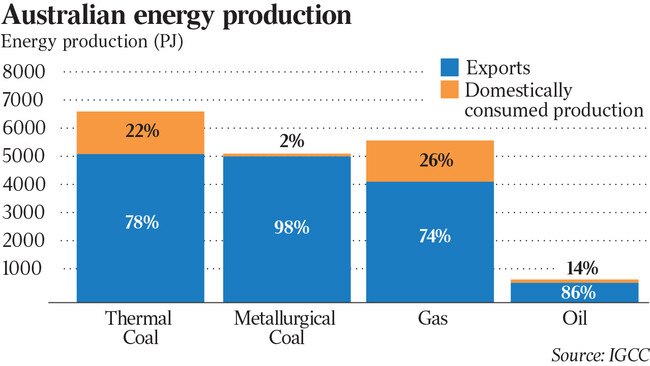 Australian energy production