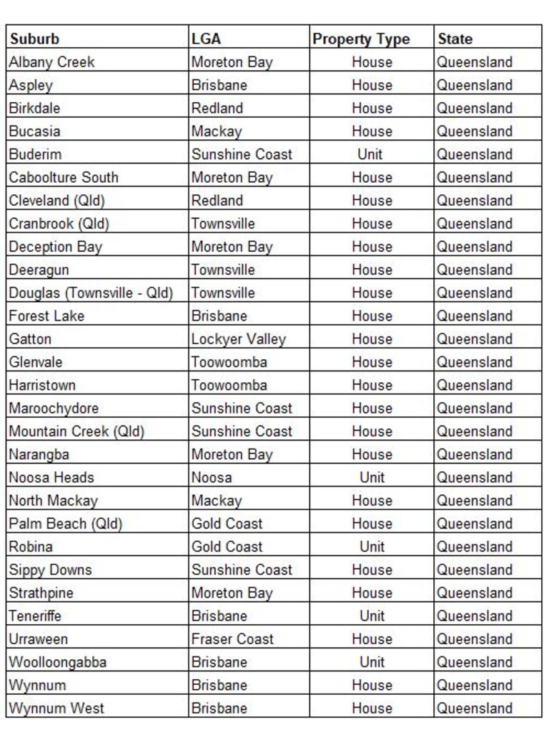 Hotspotting's latest safe investor suburbs for Queensland.