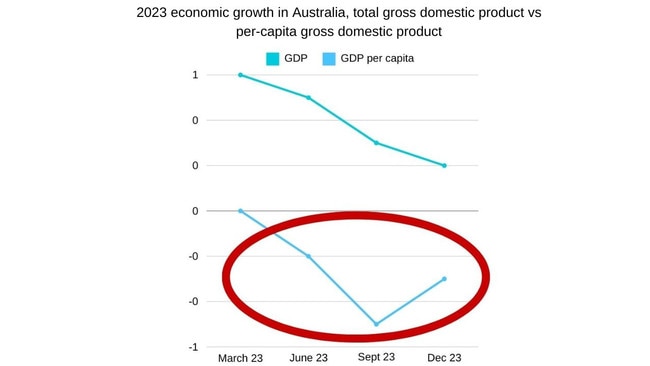 While Australia has avoided a technical recession by posting tiny growth in the last two quarters, on a per capita basis we’re in a recession.