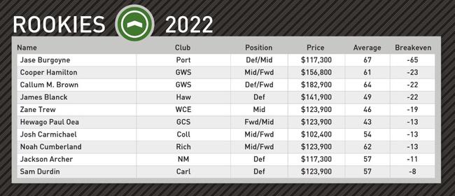 Champion Data's top KFC SuperCoach rookie picks for round 18.