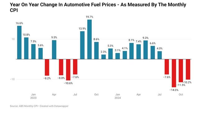 Year-on-year falls in the cost of automotive fuel have played a major role in driving down headline inflation.