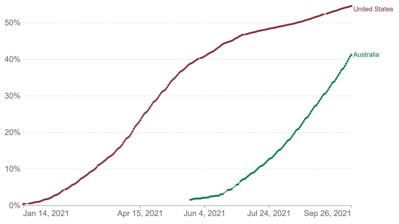 The rate of vaccination showing second doses for United States and Australia. Source: Our World in Data