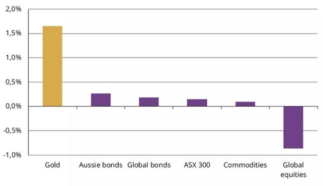 Performance of various assets during geopolitical risk spikes. Based on average weekly performances between January 1999 and September 2024 due to limitation of certain indices. Figures show when the GPR index during the week soared by 100% or more. Source: Bloomberg/World Gold Council.