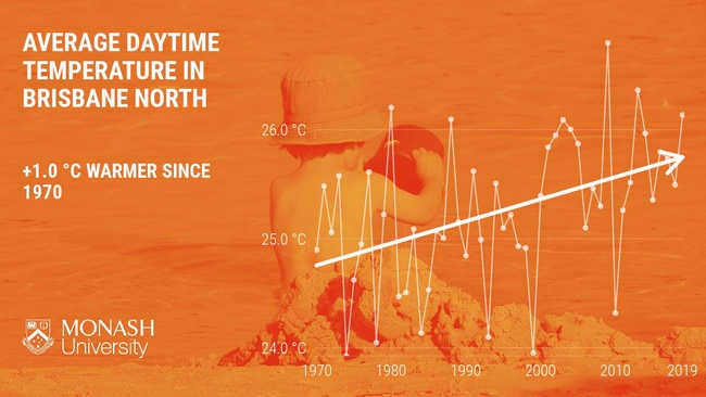 A typical spring day in Brisbane North is one degree warmer now than it was 50 years ago. North Lakes, 29 September 2020, Source: Monash University.