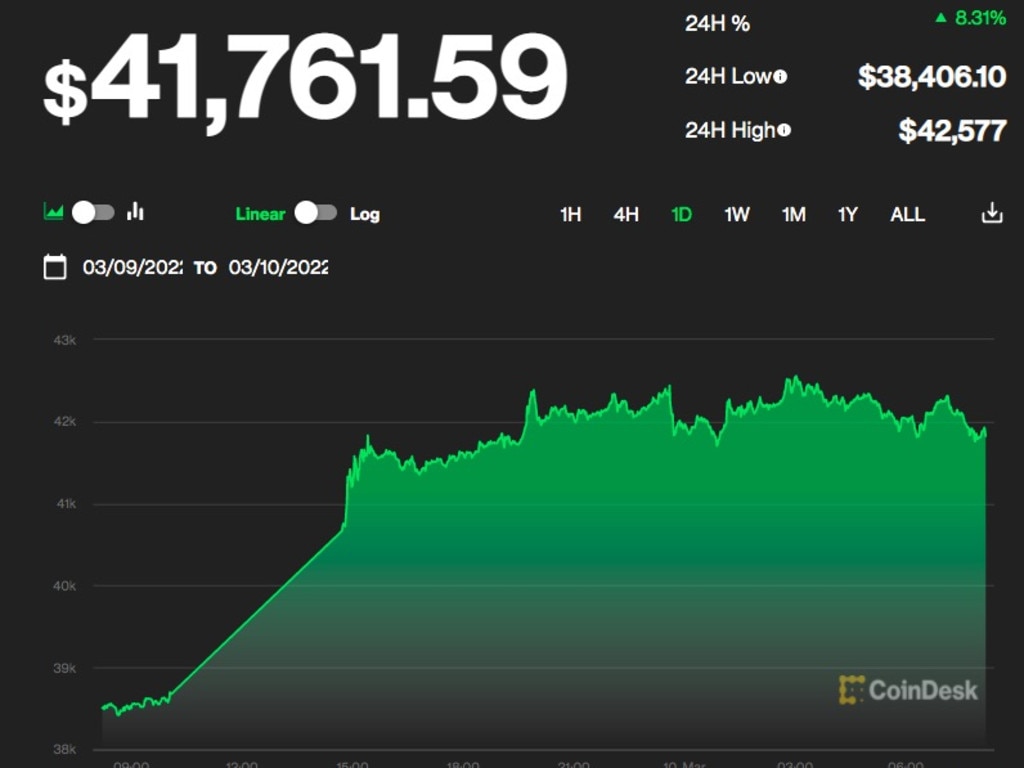 Bitcoin in the past 24 hours.