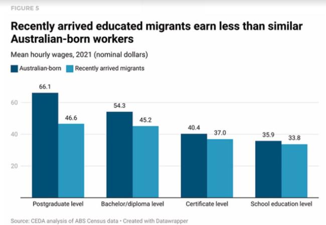 A report found ‘recent migrants earn significantly less than Australian-born workers’. Picture: CEDA analysis of ABC Census data