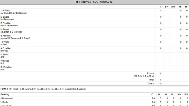 The scorecard of South Road's first innings against Happy Valley on Saturday.