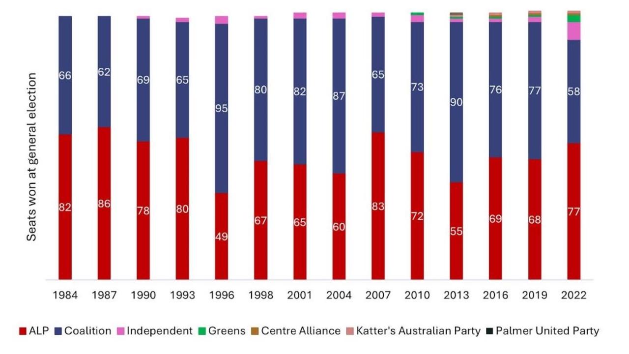 When the nation went to the polls for the 2022 federal election, it delivered an unprecedented result. Source: Australian Federal Parliament