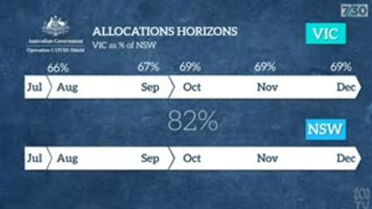 Vaccine allocations unfairly favour NSW over the other states and wil continue to do so, 7.30 reported/ Picture: 7.30.