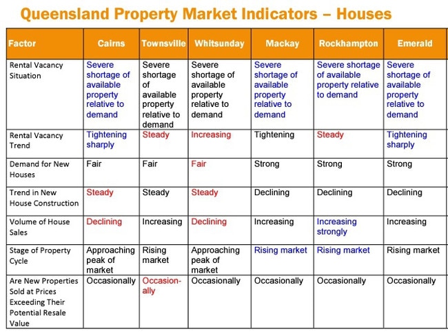 Herron Todd White March report for Houses Queensland Property Market Indicators. Picture: HTW.