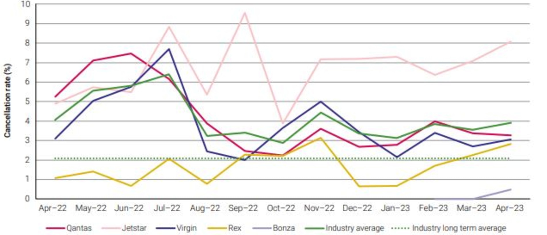 Jetstar flight cancellation ACCC reveals Jetstar is worst for