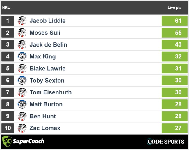 Canterbury vs St George Illawarra - top SuperCoach halftime scores