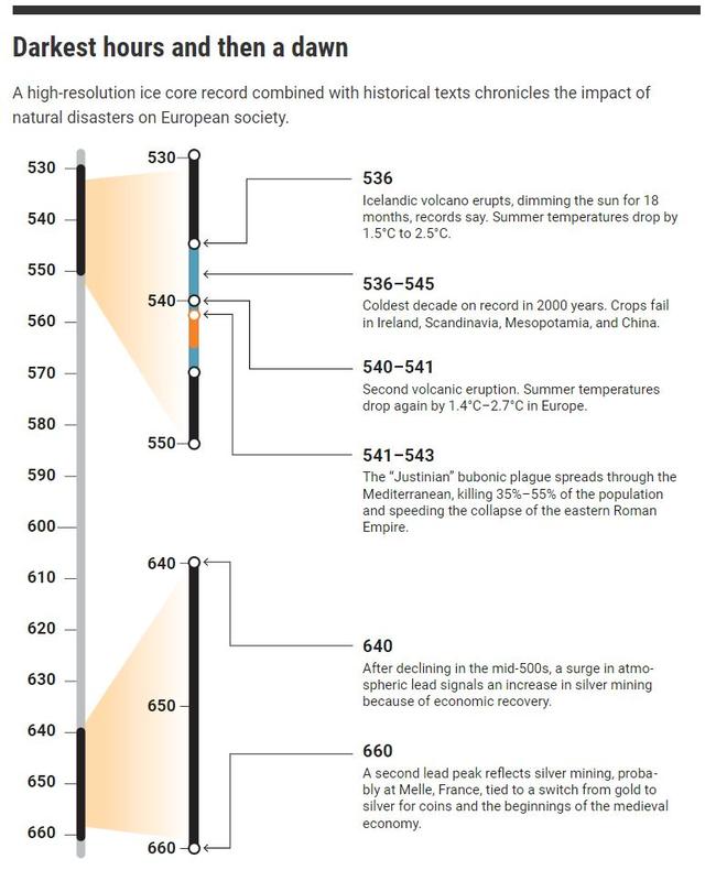 What the ice-core record shows. Image: Antiquity/Nature