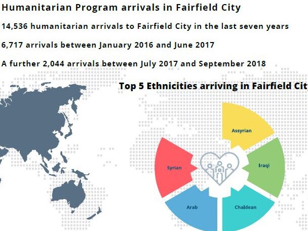 Humanitarian Program Arrivals in Fairfield City. Pic: Fairfield City Settlement Action Plan.