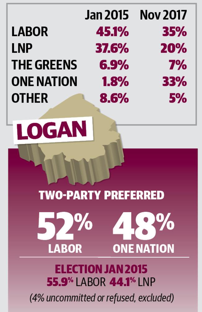 Galaxy poll results for the seat of Logan.