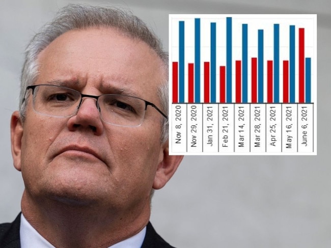 ScoMo is getting cained in this poll.