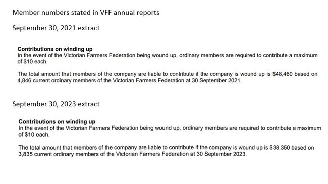 Victorian Farmers Federation independently audited annual report extracts: 2021 versus 2023