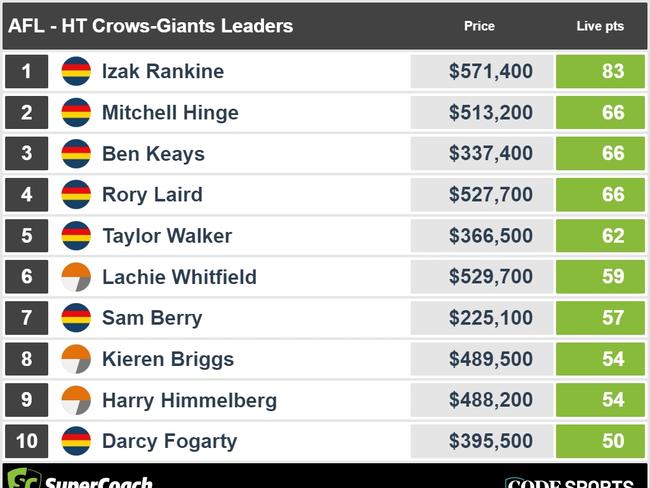 Half-time Crows v Giants SuperCoach Leaders.